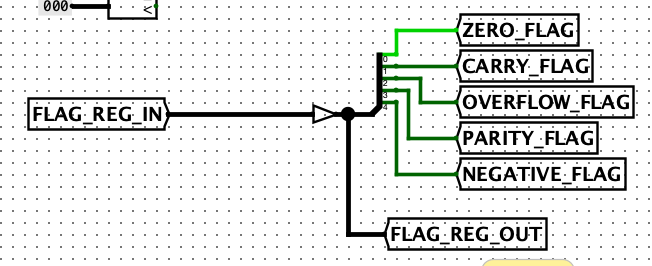 Flag Register